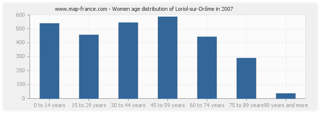 Women age distribution of Loriol-sur-Drôme in 2007