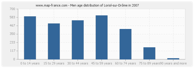 Men age distribution of Loriol-sur-Drôme in 2007
