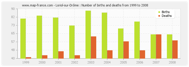 Loriol-sur-Drôme : Number of births and deaths from 1999 to 2008
