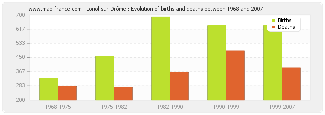 Loriol-sur-Drôme : Evolution of births and deaths between 1968 and 2007