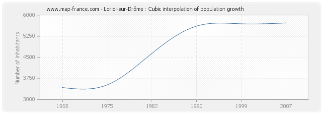 Loriol-sur-Drôme : Cubic interpolation of population growth