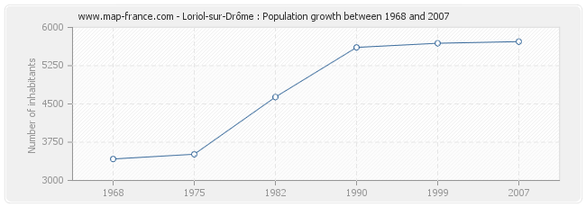 Population Loriol-sur-Drôme