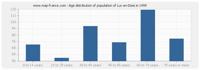 Age distribution of population of Luc-en-Diois in 1999
