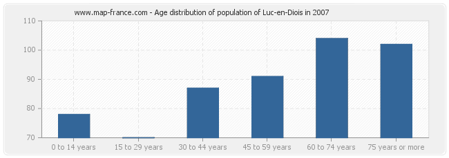 Age distribution of population of Luc-en-Diois in 2007