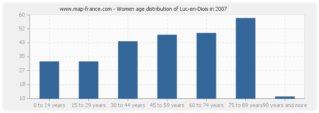 Women age distribution of Luc-en-Diois in 2007