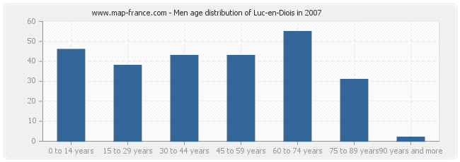 Men age distribution of Luc-en-Diois in 2007