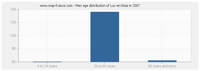 Men age distribution of Luc-en-Diois in 2007