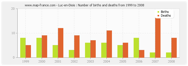 Luc-en-Diois : Number of births and deaths from 1999 to 2008