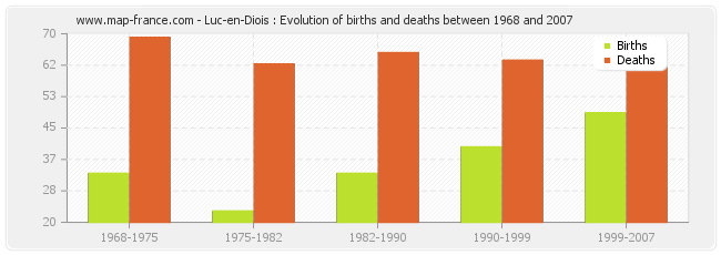 Luc-en-Diois : Evolution of births and deaths between 1968 and 2007