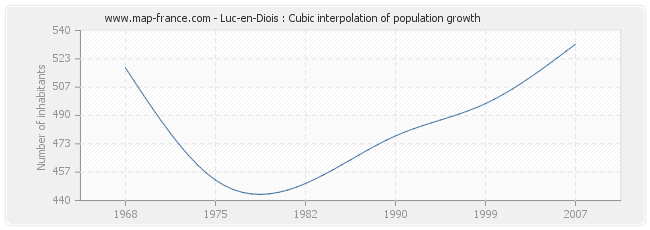 Luc-en-Diois : Cubic interpolation of population growth