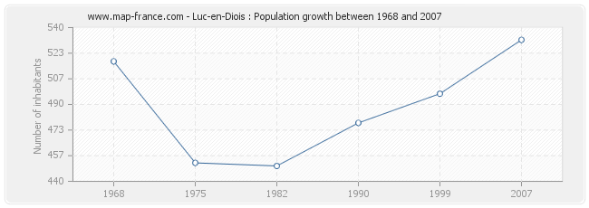 Population Luc-en-Diois