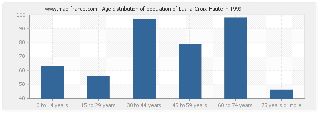 Age distribution of population of Lus-la-Croix-Haute in 1999