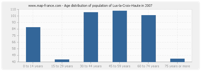 Age distribution of population of Lus-la-Croix-Haute in 2007