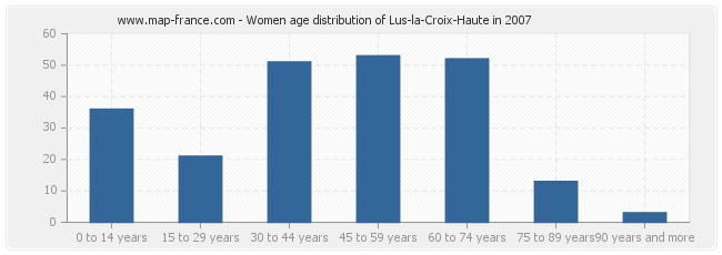 Women age distribution of Lus-la-Croix-Haute in 2007