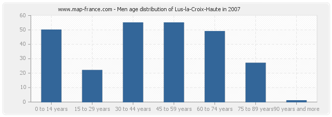 Men age distribution of Lus-la-Croix-Haute in 2007