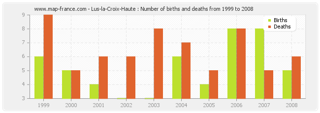 Lus-la-Croix-Haute : Number of births and deaths from 1999 to 2008