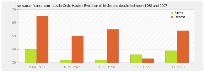 Lus-la-Croix-Haute : Evolution of births and deaths between 1968 and 2007