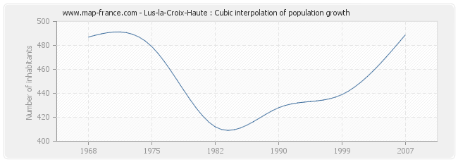 Lus-la-Croix-Haute : Cubic interpolation of population growth