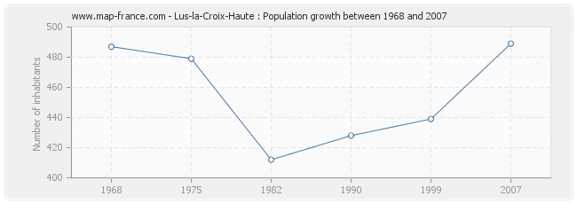 Population Lus-la-Croix-Haute