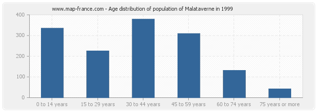 Age distribution of population of Malataverne in 1999