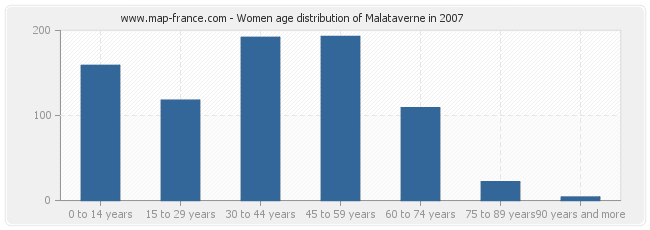 Women age distribution of Malataverne in 2007