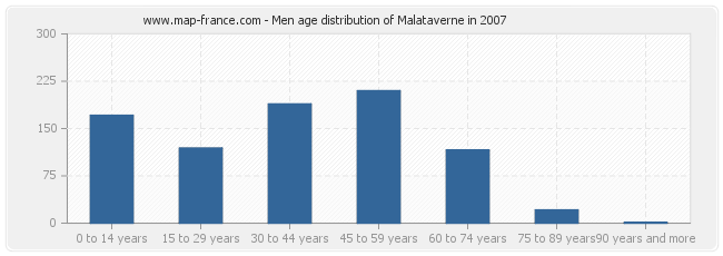 Men age distribution of Malataverne in 2007