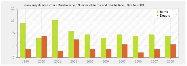 Malataverne : Number of births and deaths from 1999 to 2008