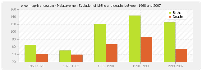 Malataverne : Evolution of births and deaths between 1968 and 2007