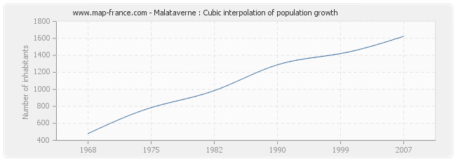 Malataverne : Cubic interpolation of population growth