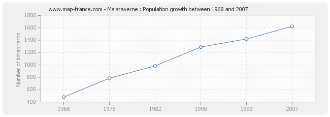 Population Malataverne