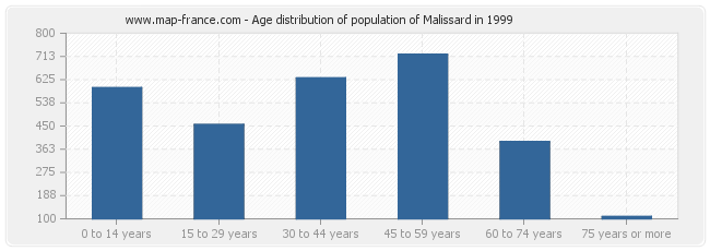 Age distribution of population of Malissard in 1999