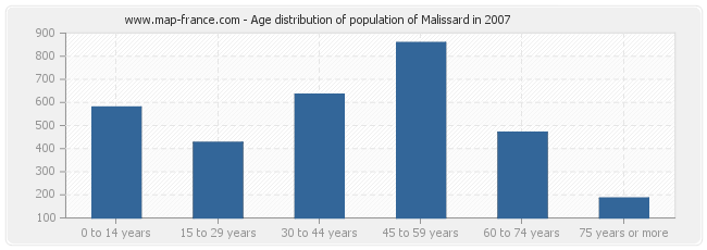 Age distribution of population of Malissard in 2007