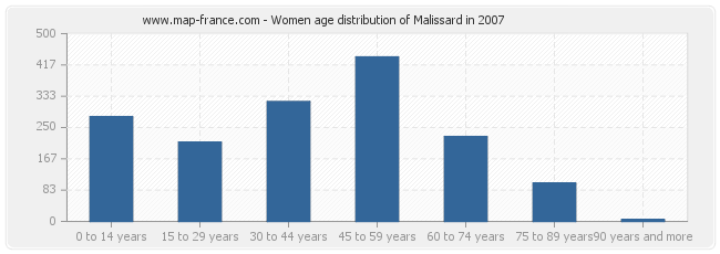 Women age distribution of Malissard in 2007