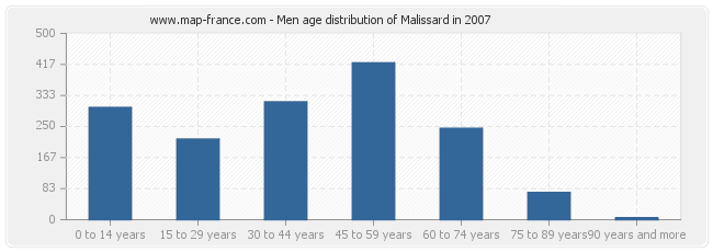 Men age distribution of Malissard in 2007