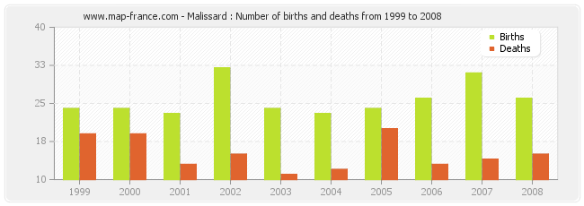 Malissard : Number of births and deaths from 1999 to 2008
