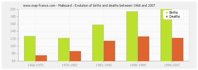 Malissard : Evolution of births and deaths between 1968 and 2007