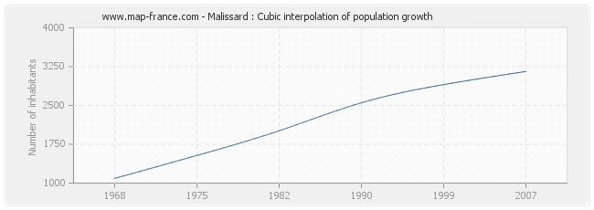 Malissard : Cubic interpolation of population growth