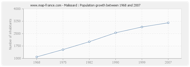 Population Malissard