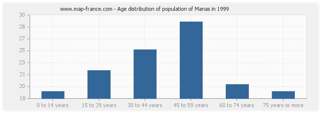 Age distribution of population of Manas in 1999