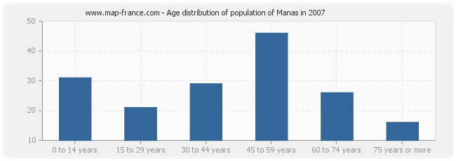 Age distribution of population of Manas in 2007