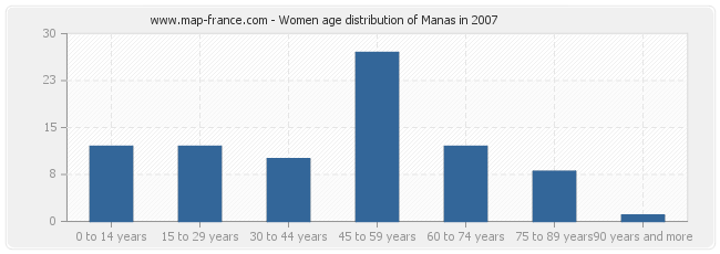 Women age distribution of Manas in 2007