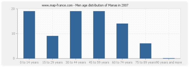 Men age distribution of Manas in 2007