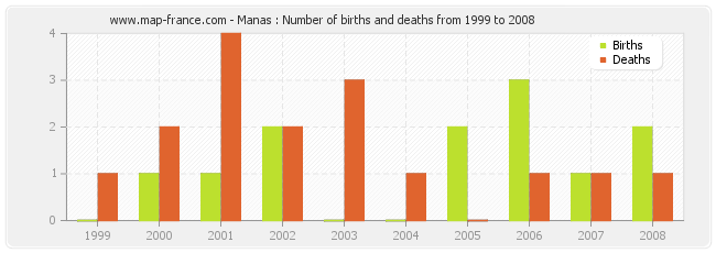 Manas : Number of births and deaths from 1999 to 2008
