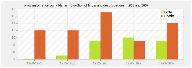 Manas : Evolution of births and deaths between 1968 and 2007