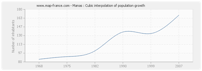Manas : Cubic interpolation of population growth