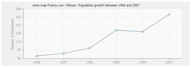 Population Manas
