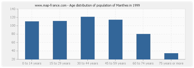 Age distribution of population of Manthes in 1999