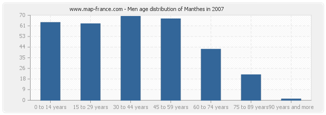 Men age distribution of Manthes in 2007