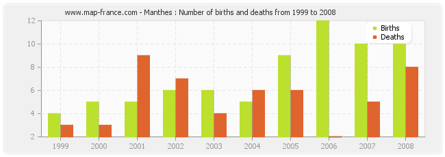 Manthes : Number of births and deaths from 1999 to 2008