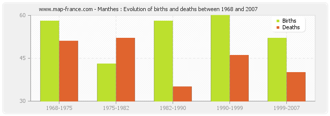 Manthes : Evolution of births and deaths between 1968 and 2007